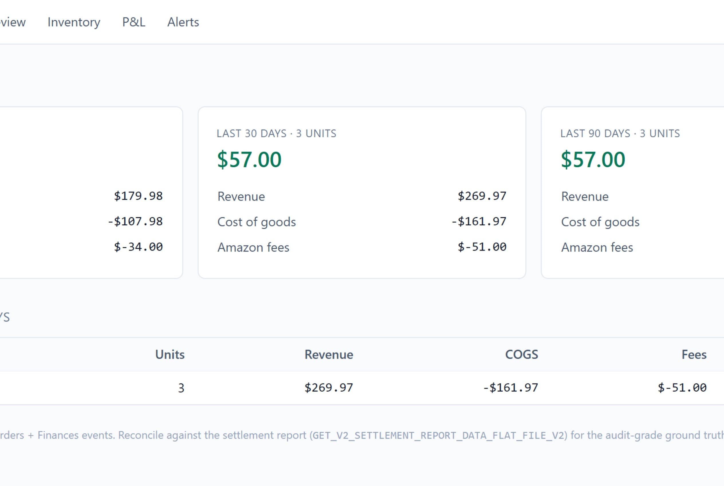 Margin — a real P&L synced from Amazon Orders and Finances across 7/30/90-day windows.